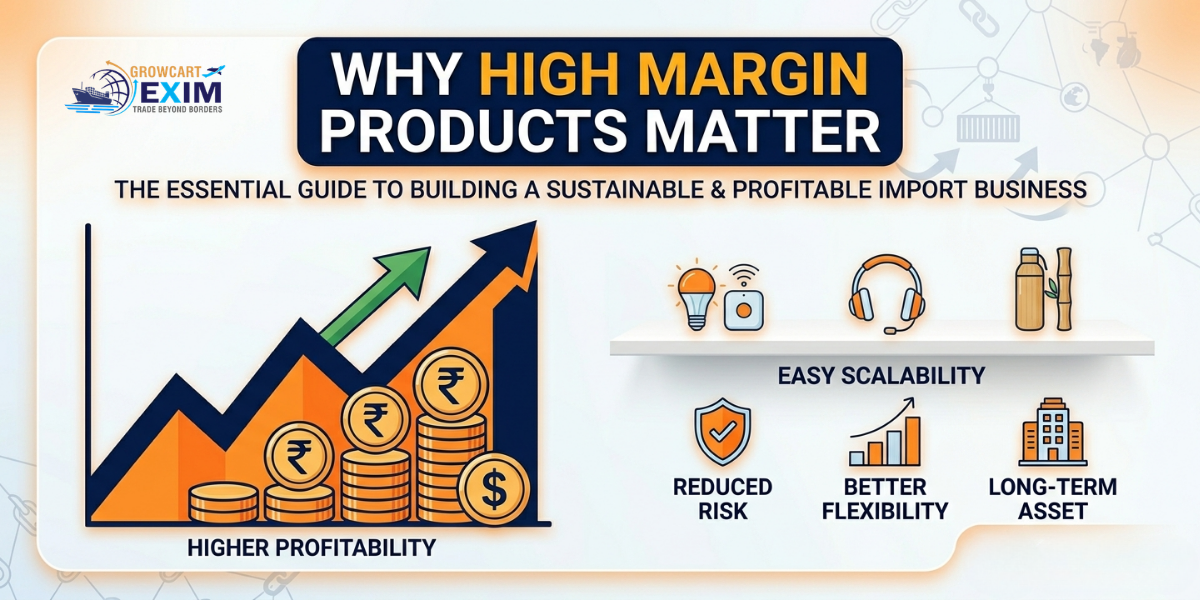 A Growcart Exim professional infographic titled Why High Margin Products Matter. It features an upward-trending profit graph with Rupee and Dollar coins alongside icons representing scalability, reduced risk, flexibility, and long-term assets.